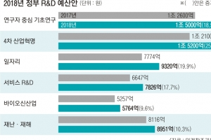 내년 R&D 예산 14조 5900억 투자…AI 등 첨단기술·일자리 창출에 집중