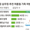 승무원 강추한 여행지 1.하와이 2.방콕 3.파리