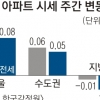 강남구 아파트값 20주 만에 ‘보합’ 전환