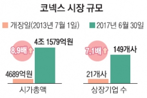 코스닥 상장 전 주식시장 ‘코넥스’ 4년 새 9배 성장