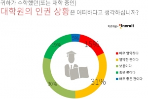 대학원생 60% “인권 보장 못받았다”…비자율적 노동 지시 심각