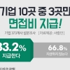기업 “10곳 중 3곳 면접비 지급…평균 3만원”