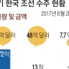 조선업 수주 1위 되찾고 보릿고개 넘나