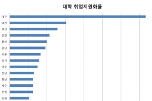 대구, 대학 취업지원화율 가장 높아