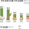 귤·수박 1년새 21.4% 껑충… 쓰디쓴 과일값