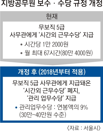 단독] 지자체 무보직 5급 '시간외 수당' 폐지 | 서울신문