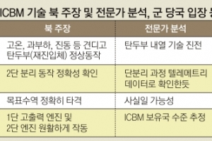 北, 꺾이지 않는 ‘핵 보유국’ 야망… 40년만에 ‘미사일포트폴리오’ 완성