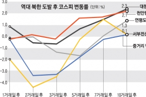 ‘北 리스크’ 증시 영향 제한적이지만 ‘경계태세’