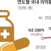 의약품 시장 규모 사상 첫 20兆 돌파