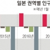 日 인구 매년 30만명씩 줄어든다 2050년대 1억명 유지 어려워져