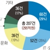 올해 크라우드펀딩 성공률 첫 60% 돌파