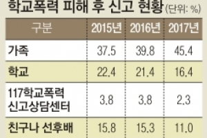 학교폭력 피해자 83% 학교에 1차 신고 안한다