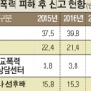 학교폭력 피해자 83% 학교에 1차 신고 안한다