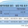 車사고 피해자 보험료 할증폭탄 9월부터 줄어든다