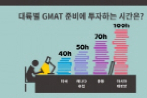 MBA 입학때 GMAT 점수 가장 많이 활용