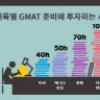 MBA 입학때 GMAT 점수 가장 많이 활용