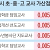 [생각 나눔] 장애 학생 담임 교사, 가산점 줘야 할까