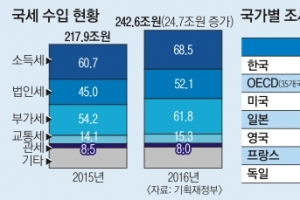 조세 전문가들 “부유층·기업 증세해야” 한목소리