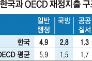 “복지 지출 줄이는 재정 청사진은 미래세대에 부담”