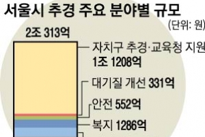 서울시 2조 추경… 일자리 창출에 방점