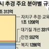 서울시 2조 추경… 일자리 창출에 방점