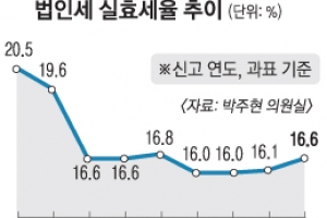 MB 감세혜택 여전… 작년 법인세 실효세율 16.6%