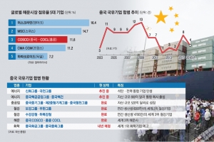 [김규환 기자의 차이나 스코프] “몸집 키워야 산다”… 中 해운·에너지·철강 국유기업 ‘빅딜 굴기’