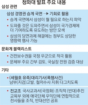 박근혜 정부 ‘삼성 경영권 지원’ 문건 나왔다