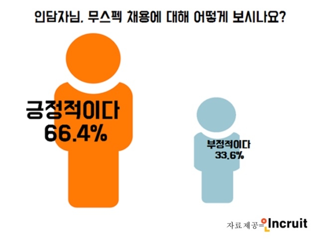 기업인사담당자 66.4% “역량만 갖춘다면” 무스펙 전형 찬성