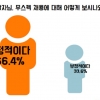 기업 인사담당자 2/3 이상, 무스펙 전형 긍정적