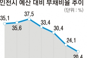 ‘재정 부실’ 오명 벗은 인천시