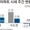 서울 아파트값 0.14%↑… 상승폭 확대