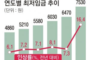 내년 최저임금 7530원…정부, 초과인상분 3조 지원