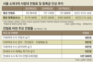 [단독] 등록금 0.7% 오를때 전형료는 10.2% 올렸다