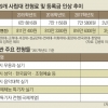 [단독] 등록금 0.7% 오를때 전형료는 10.2% 올렸다