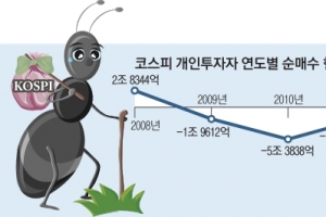 9년째 ‘단타’만 친 개미들…2400 호황기도 ‘남의 일’