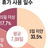 절반 쓰는 연차 다 쓰면 29조원 경제 효과 본다
