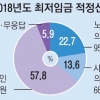 [창간 113주년 여론조사] 58% “최저임금 8120원이 적절”… 文정부 ‘1만원 공약’ 탄력