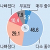 [창간 113주년 여론조사] 광주·전라 57% “삶의 질 좋아졌다” 대구·경북 52% “삶의 질 나빠졌다”