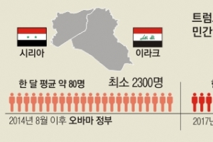 이라크·시리아 민간인 사상자 트럼프 취임 후 4배 이상 늘어