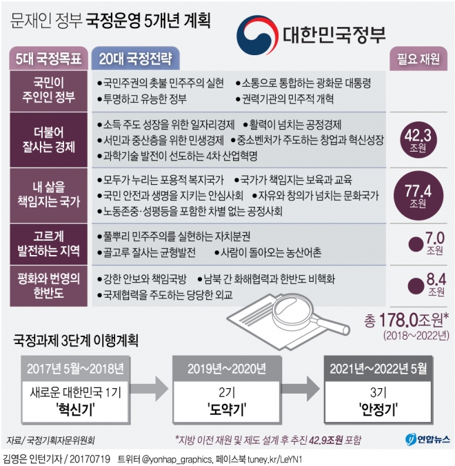 문재인 정부 5대 국정 목표