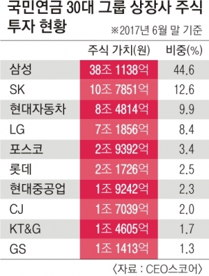 국민연금의 과한 ‘삼성株 사랑’