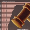 [커버스토리] 음주운전·직권남용·폭행이 ‘압도적’…甲들의 ‘비틀대는 품위’