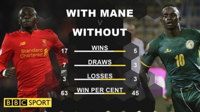 잉글랜드 프로축구 리버풀은 사디오 마네가 뛰고 안 뛰고에 따라 전력에 극심한 차이가 빚어졌다. BBC 홈페이지 캡처 