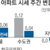 서울 아파트값 3주 연속 오름폭 확대