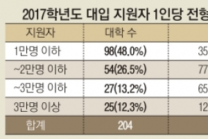 ‘대학 쌈짓돈’된 전형료… 9월 수시부터 강제 인하