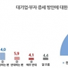 리얼미터 “‘부자 증세’에 찬성 85.6％, 반대 10.0％”