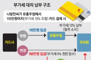 [단독] 대리납부 땐 年 3700억 세수 늘 듯…사업자 “자금난 심화” 반발