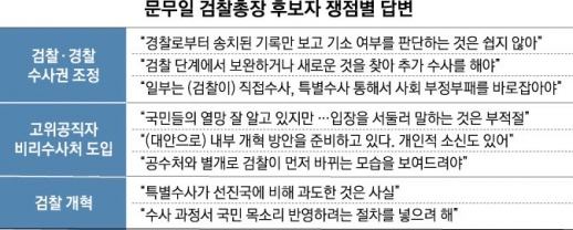 문무일은 ‘제2의 송광수’?…의구심 커져만가는 여권