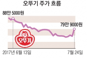 청와대 초청받은 오뚜기, 미담 퍼지며 주가도 우뚝